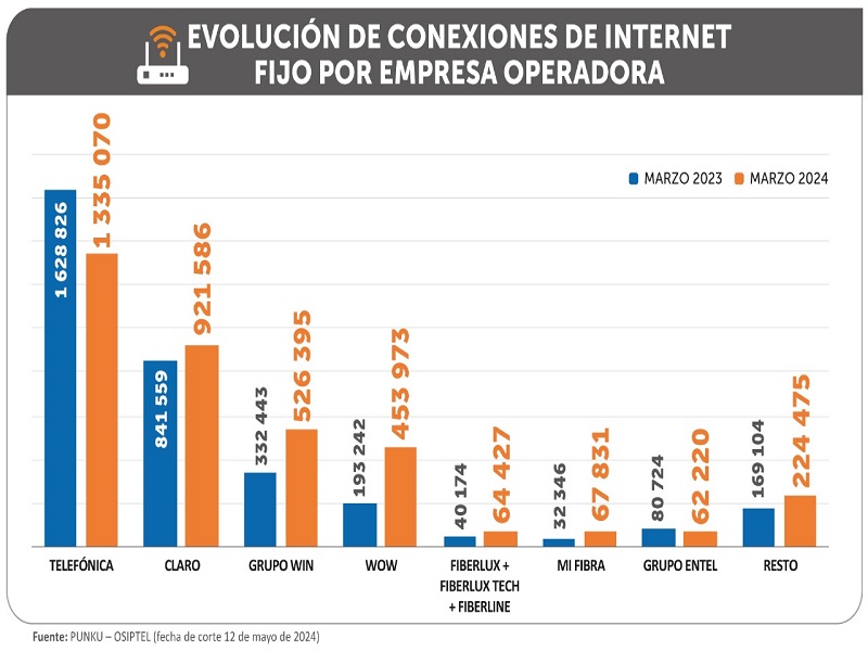 Acceso a internet fijo creció a doble dígito y cierra el primer trimestre de 2024 con 3.66 millones de conexiones